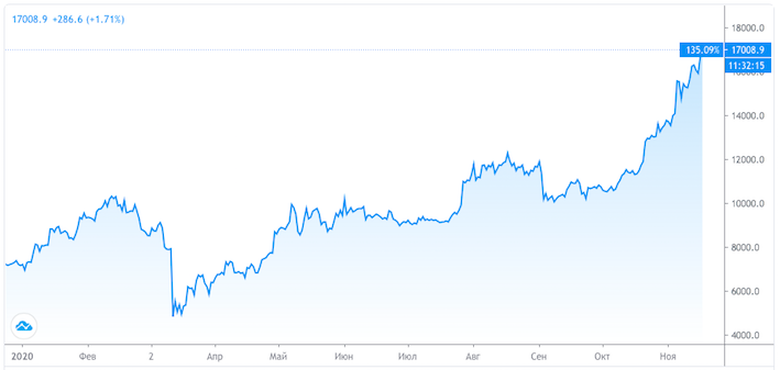 prețul bitcoin se ridică)