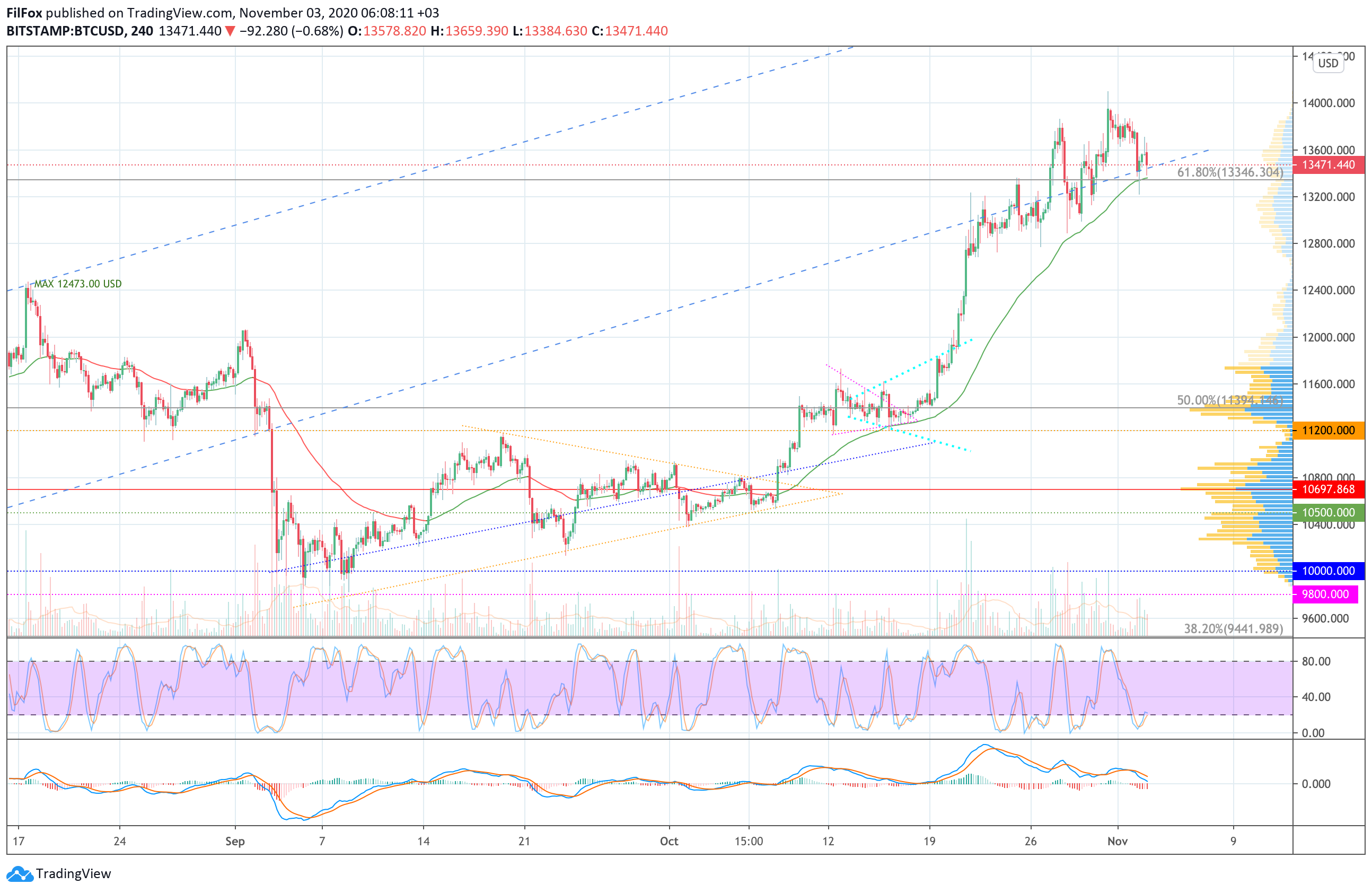 Analysis of prices for Bitcoin, Ethereum, Ripple for 11/03/2020