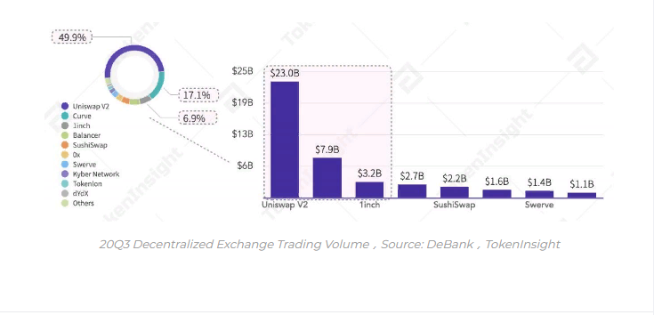 DEX token trading volume increased by 140% in Q3