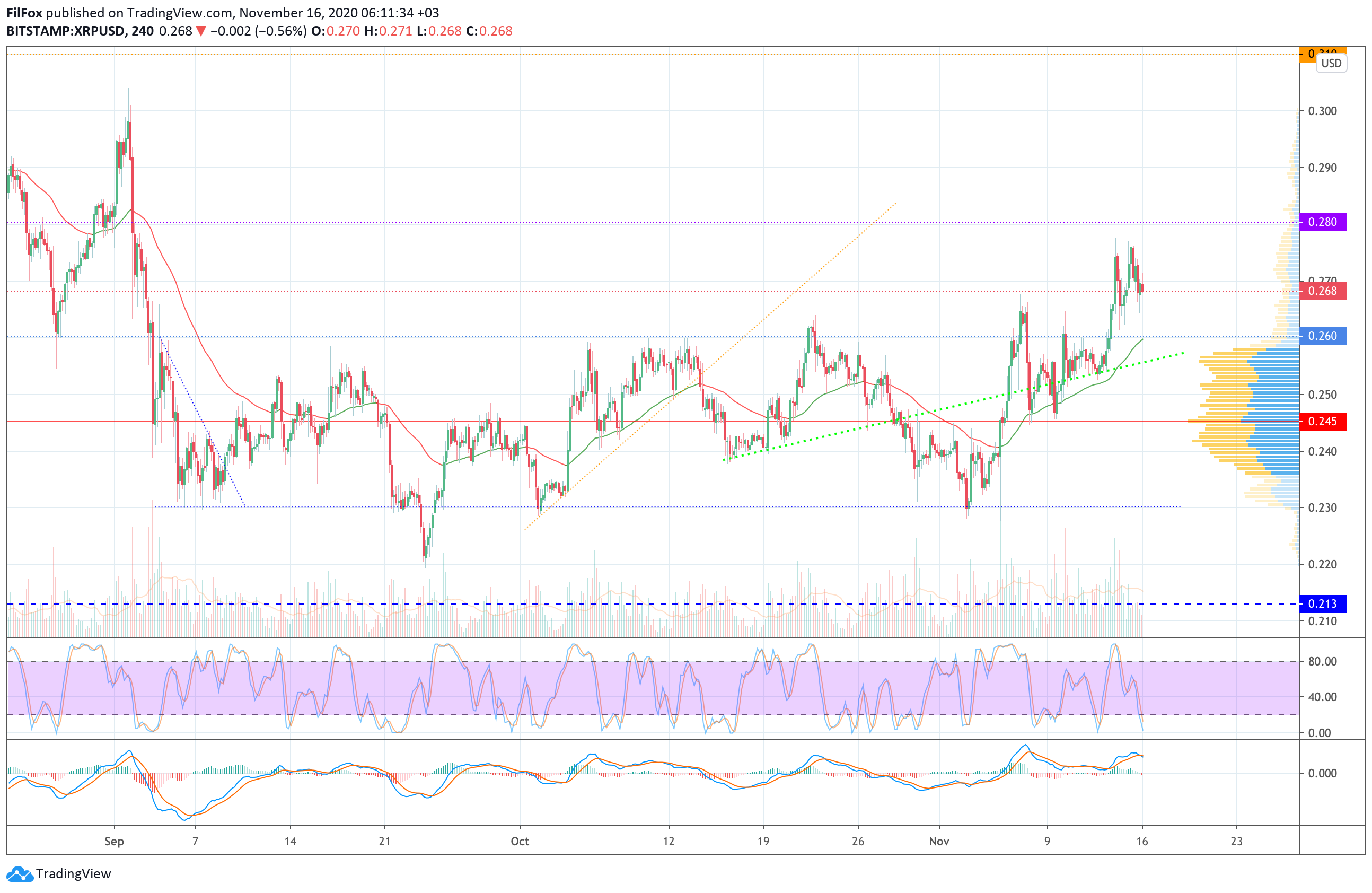 Analysis of the prices of Bitcoin, Ethereum, Ripple for 11/16/2020