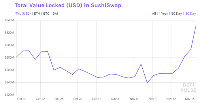 DeFi-token SUSHI is rapidly increasing in price again