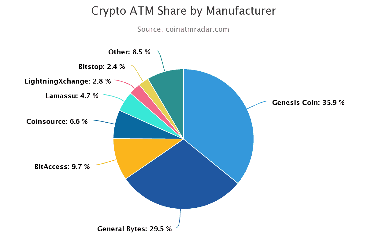 The number of bitcoin ATMs doubled over the year