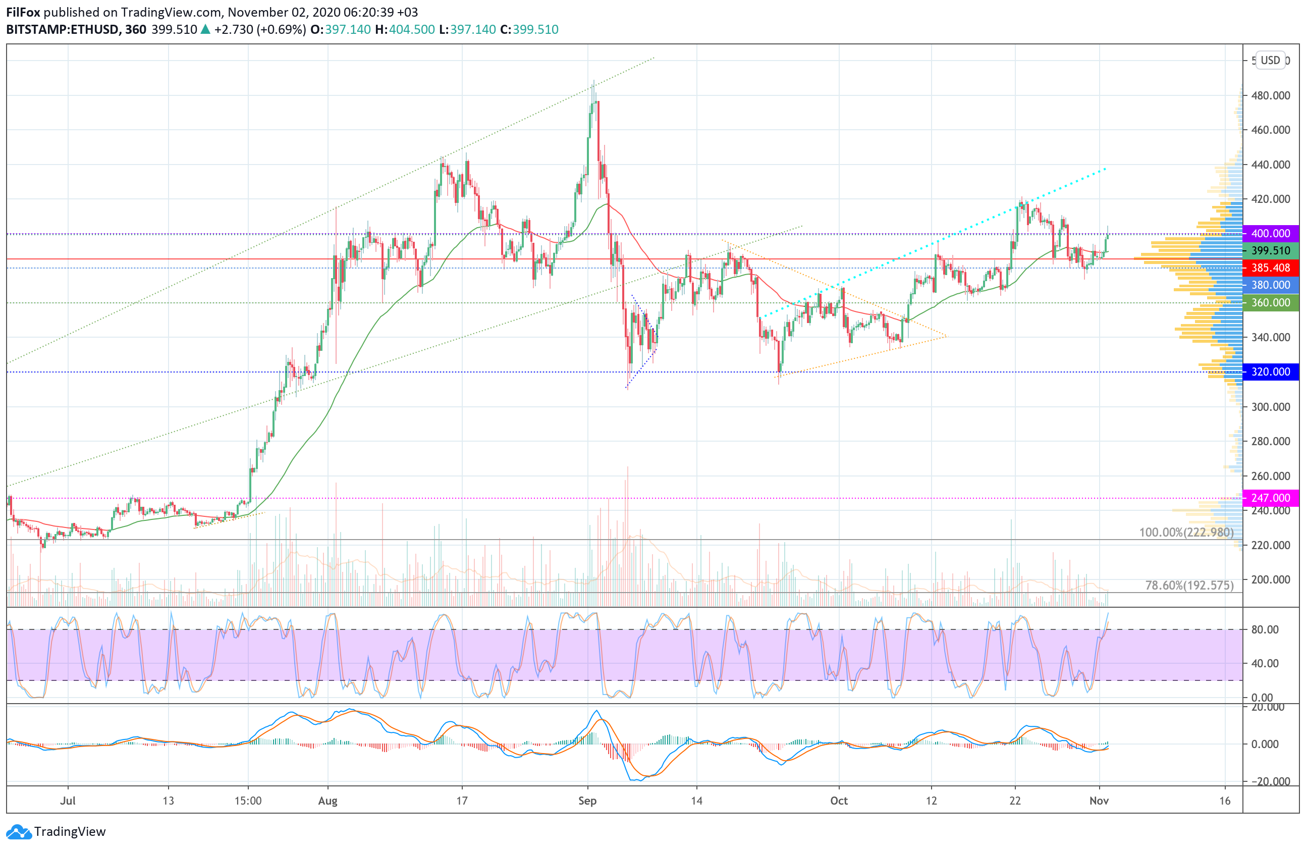 Analysis of prices for Bitcoin, Ethereum, Ripple for 11/02/2020