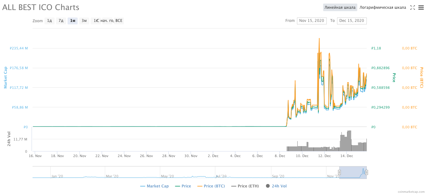 ALLBI token increased in price by 41,000% in a week