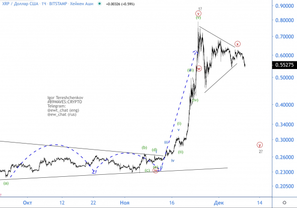 Ripol is a rocket! XRP / USD Wave Analysis