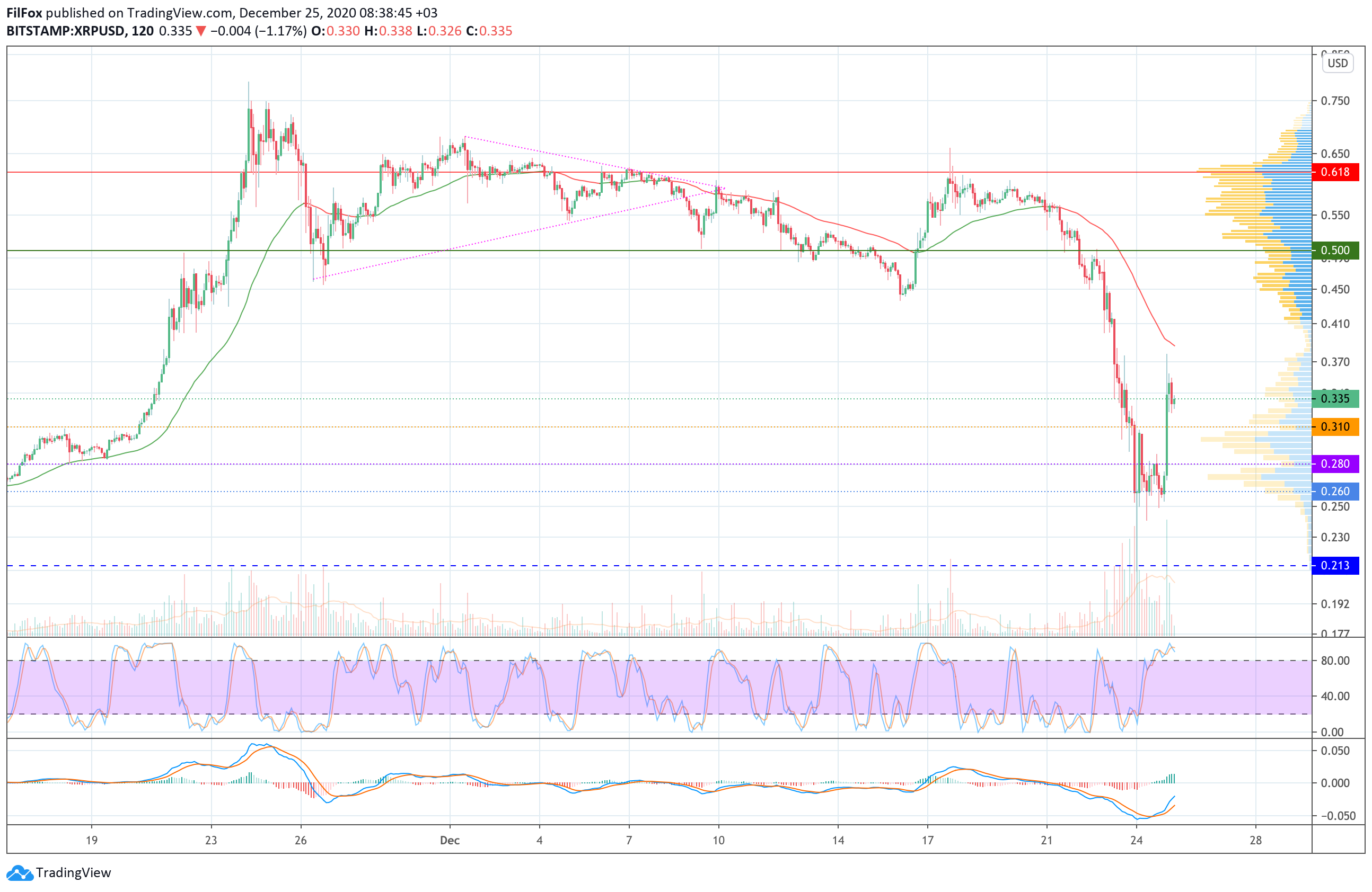 Analysis of prices for Bitcoin, Ethereum, Ripple for 12/25/2020