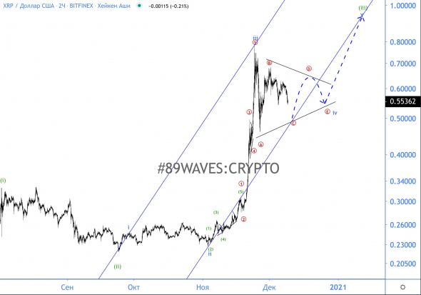 Ripol is a rocket! XRP / USD Wave Analysis