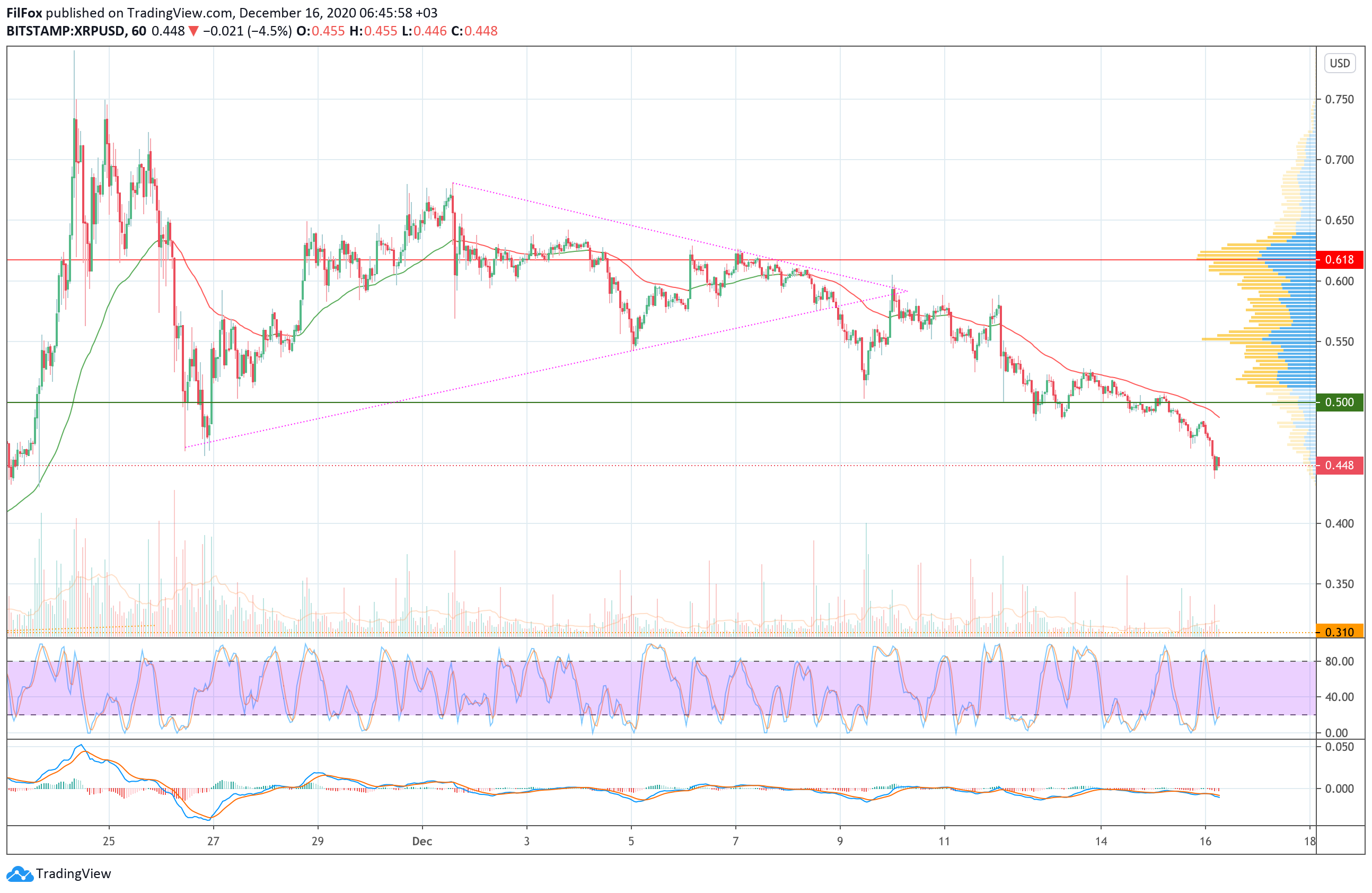 Analysis of the prices of Bitcoin, Ethereum, Ripple for 12/16/2020