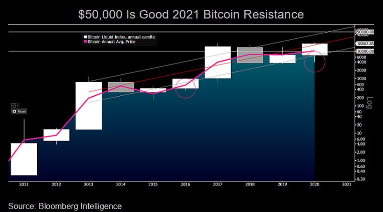 Bloomberg predicts continued growth of bitcoin