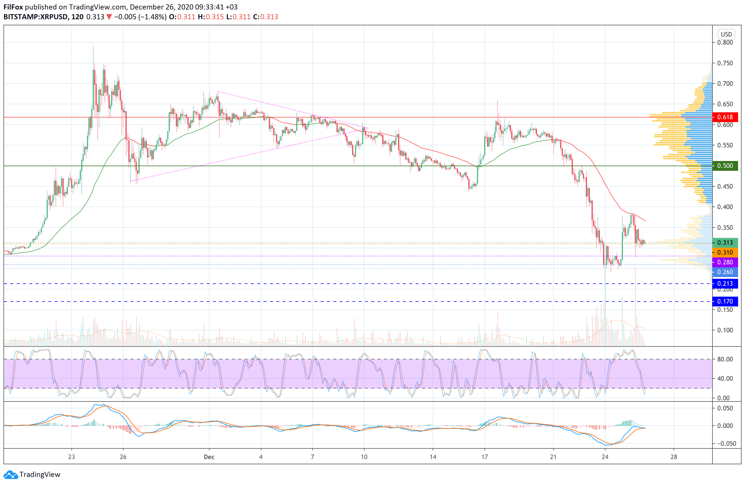 Analysis of prices for Bitcoin, Ethereum, Ripple for 12/26/2020