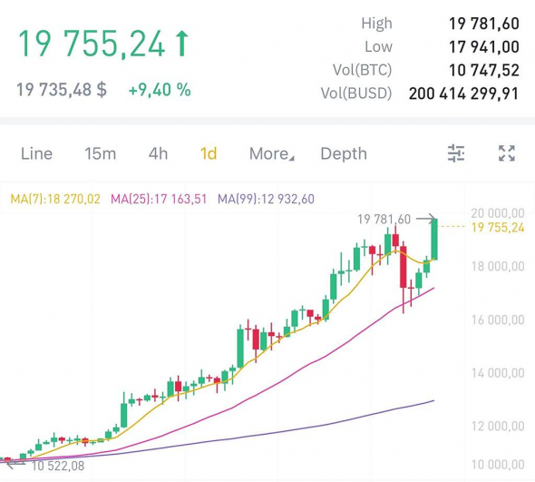 Bitcoin updates 3-year highs and approaches the $20,000 mark.