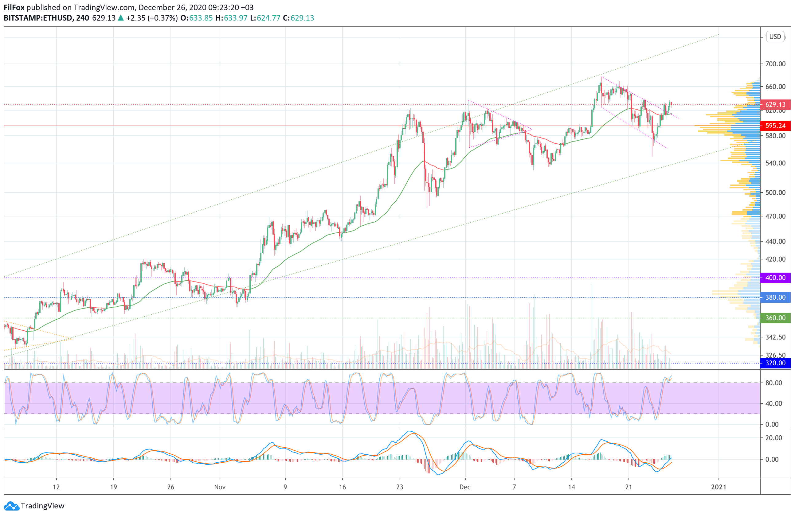 Analysis of prices for Bitcoin, Ethereum, Ripple for 12/26/2020
