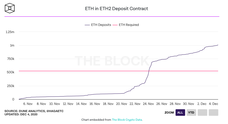 Eth2's deposit contract already has more than $600 million