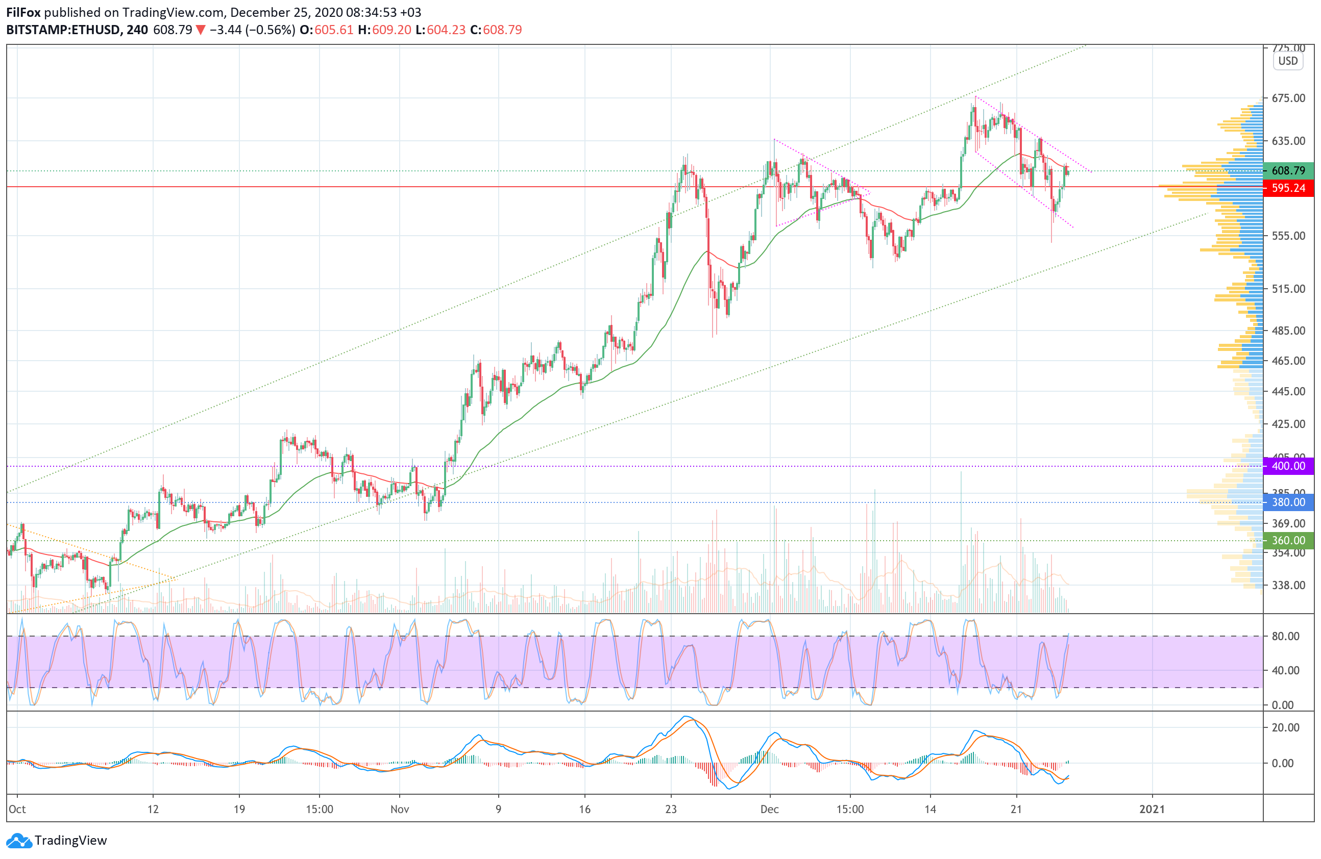 Analysis of prices for Bitcoin, Ethereum, Ripple for 12/25/2020