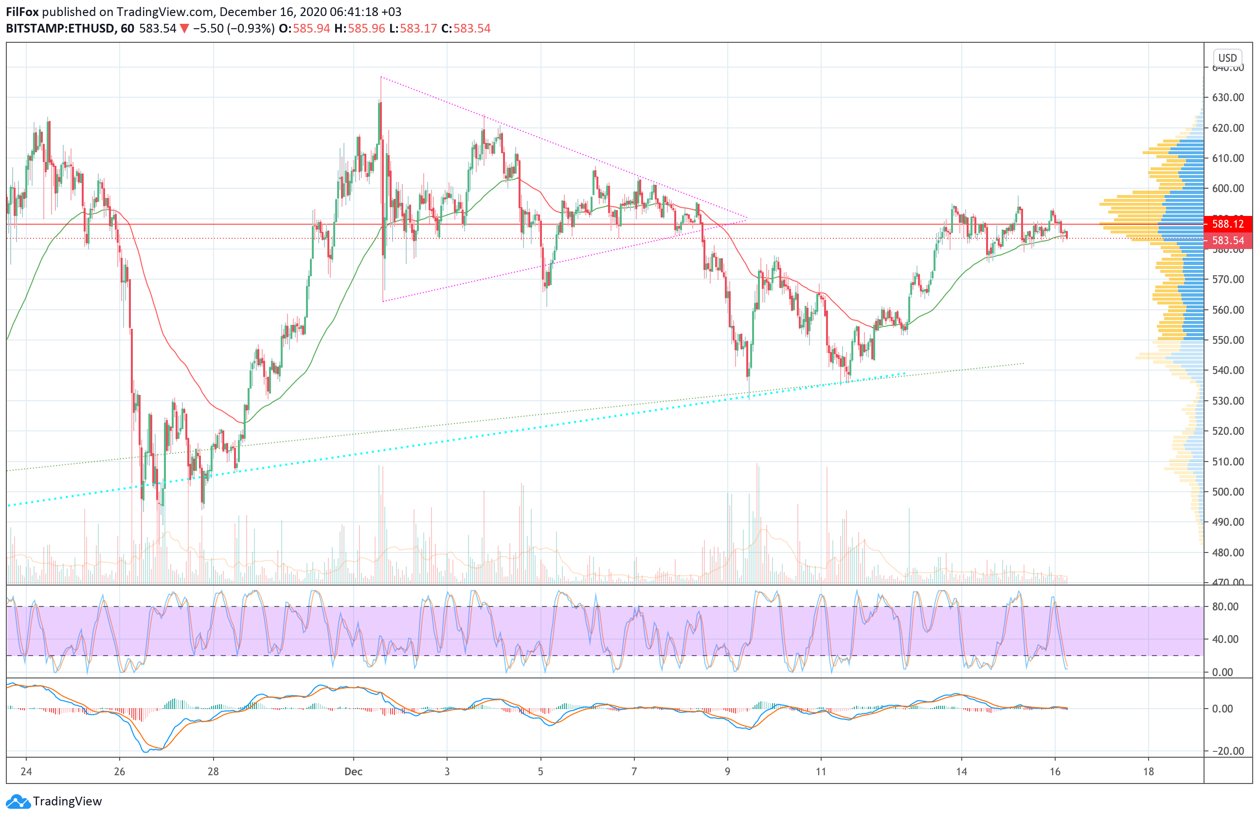 Analysis of the prices of Bitcoin, Ethereum, Ripple for 12/16/2020