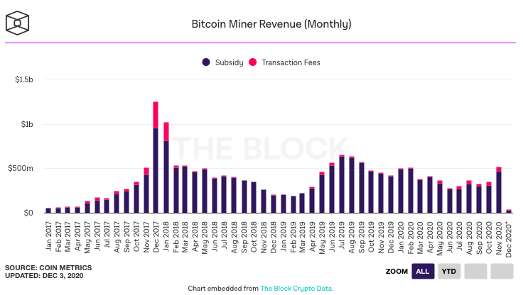 Bitcoin miners received more than $500 million in November