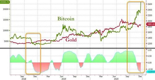 Goldman: Биткойн и злато „могат да съществуват съвместно“