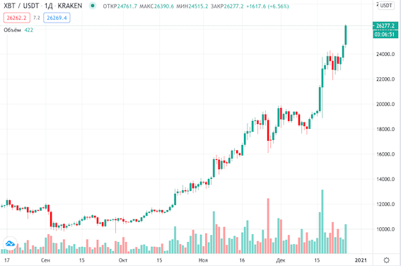 The rally continues, BTC is above $ 26,000