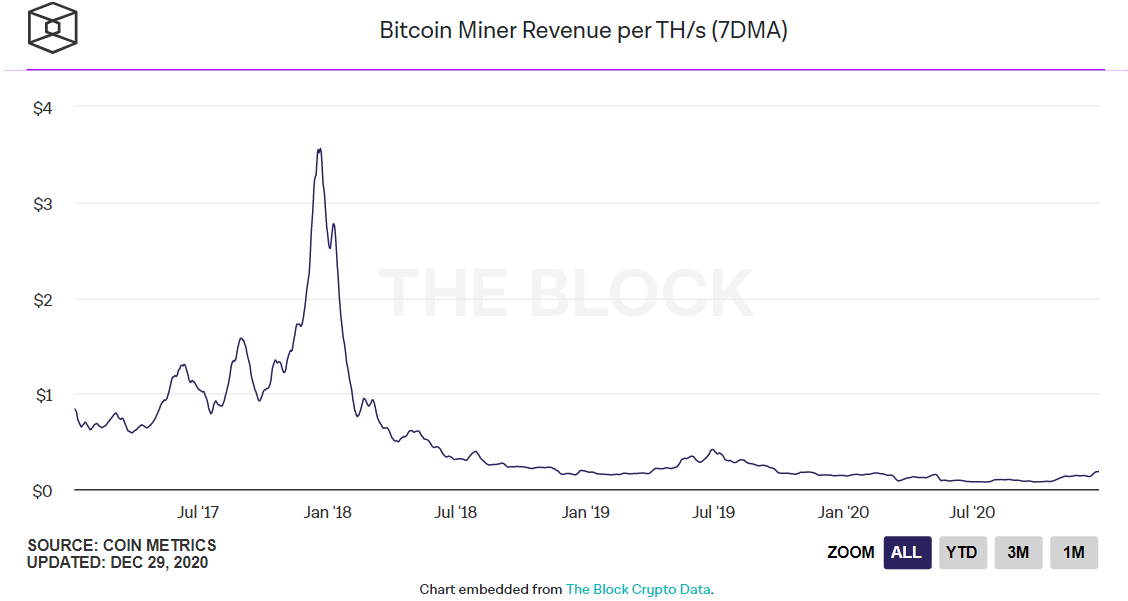 Bitcoin mining profitability peaks in 2020