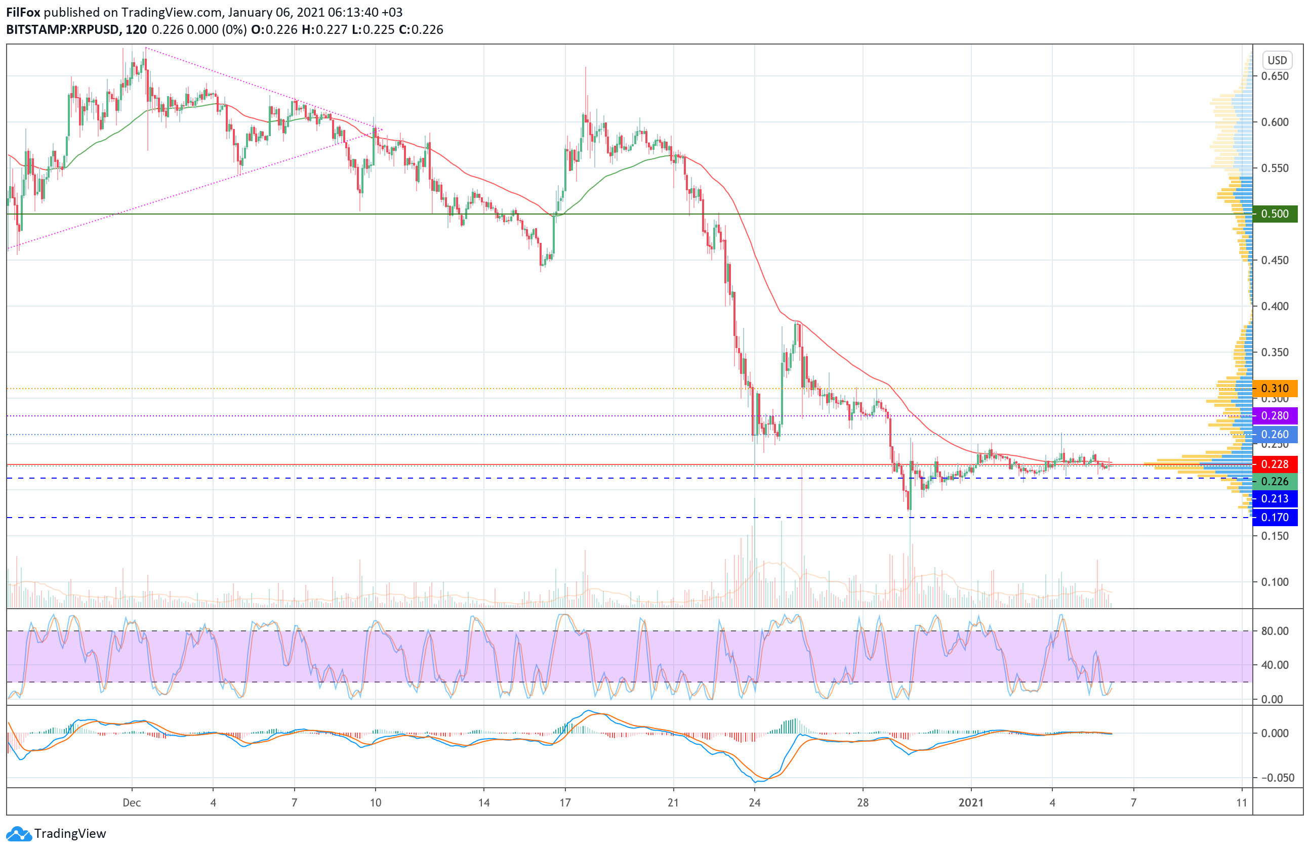 Analysis of prices for Bitcoin, Ethereum, Ripple for 01/06/2021