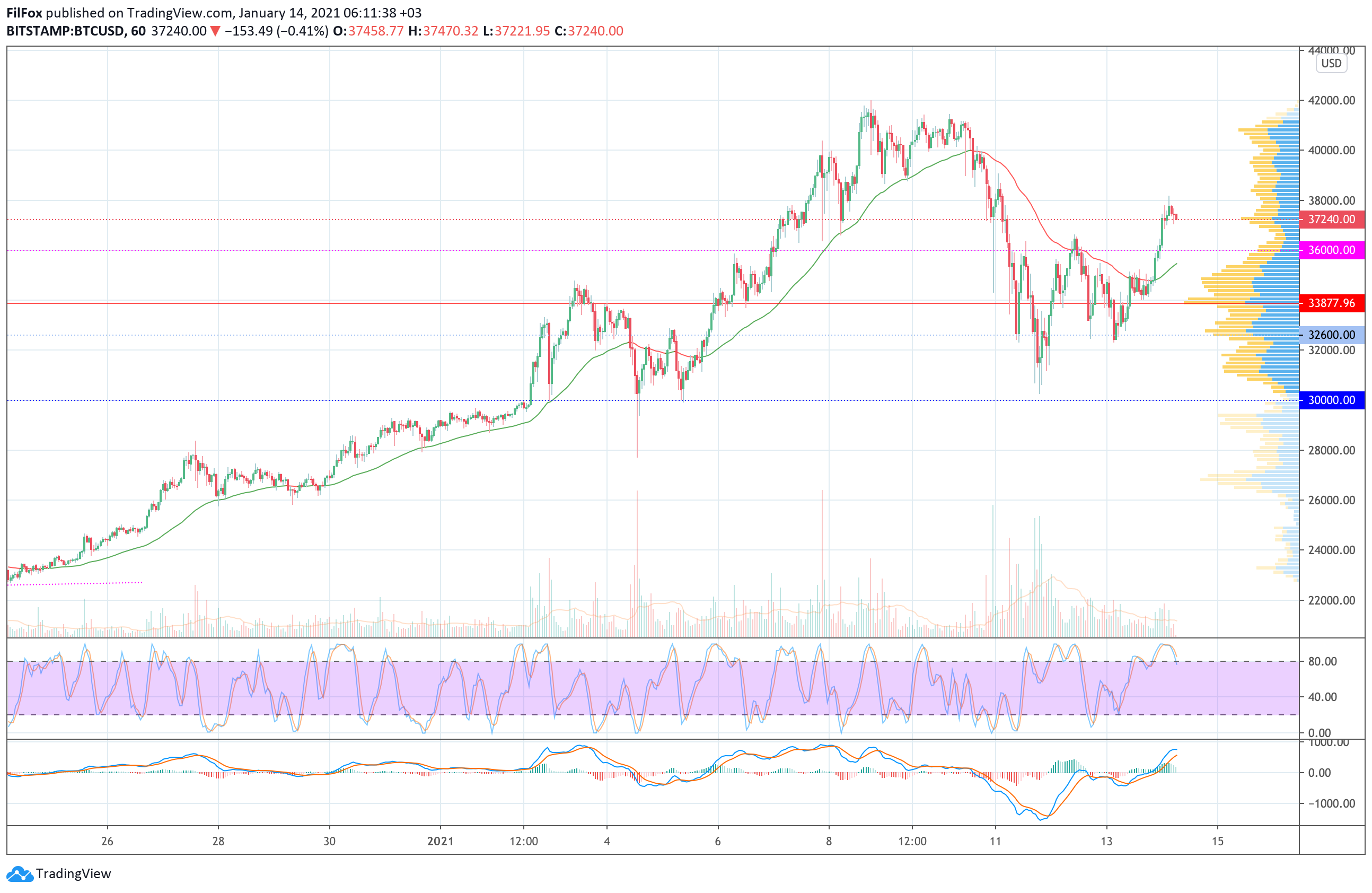 Analysis of prices for Bitcoin, Ethereum, Ripple for 01/14/2021