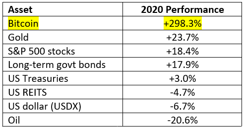 Weiss Ratings는 BTC 가격이 2021 년에 $ 325,000까지 치 솟을 것으로 예측합니다