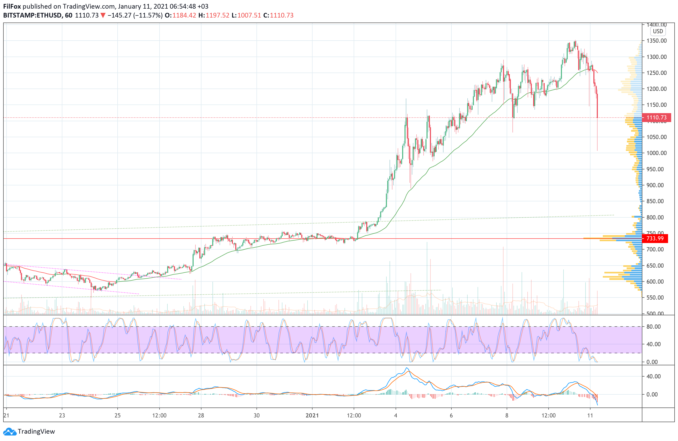 Analysis of prices for Bitcoin, Ethereum, Ripple for 01/11/2021