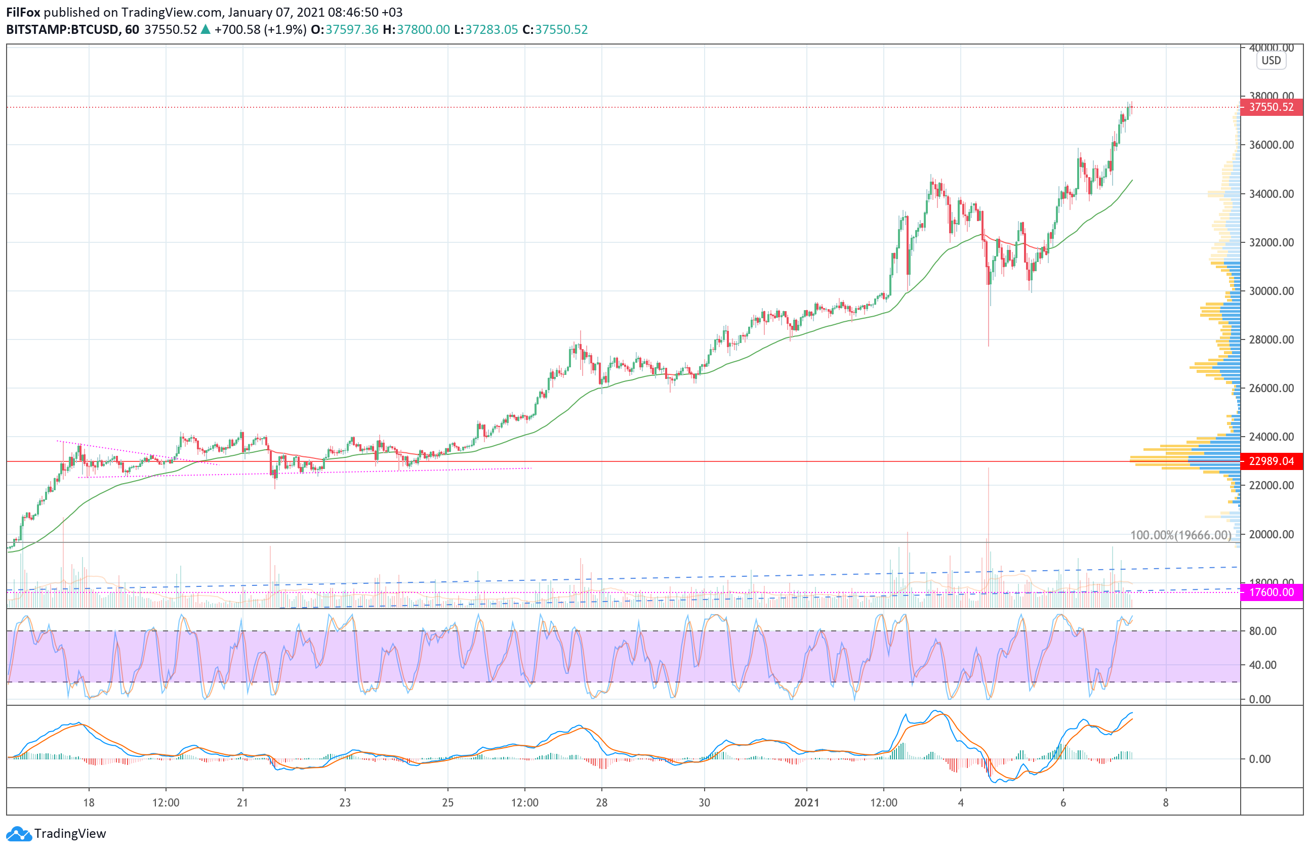 Analysis of prices for Bitcoin, Ethereum, Ripple for 01/07/2021