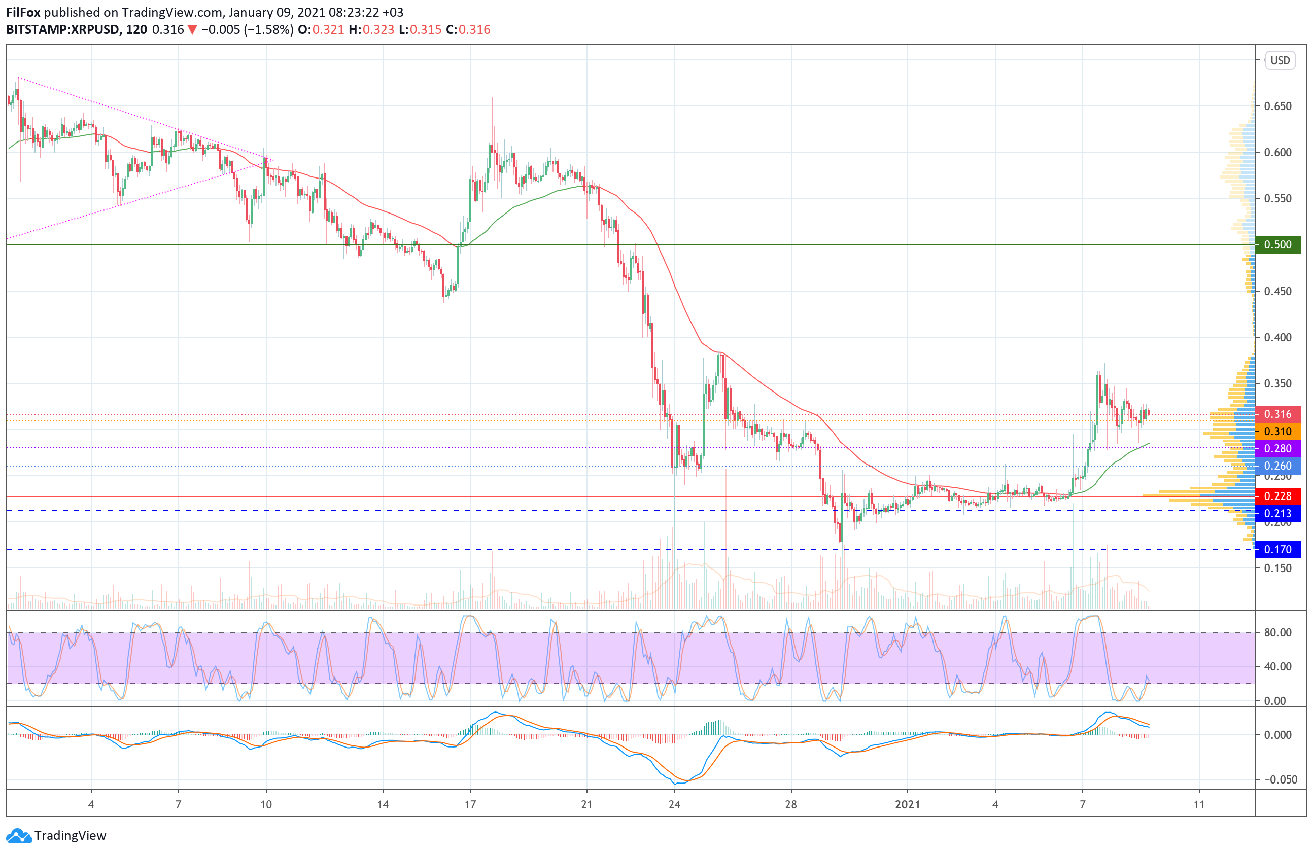 Analysis of prices of Bitcoin, Ethereum, Ripple for 09.01.2021