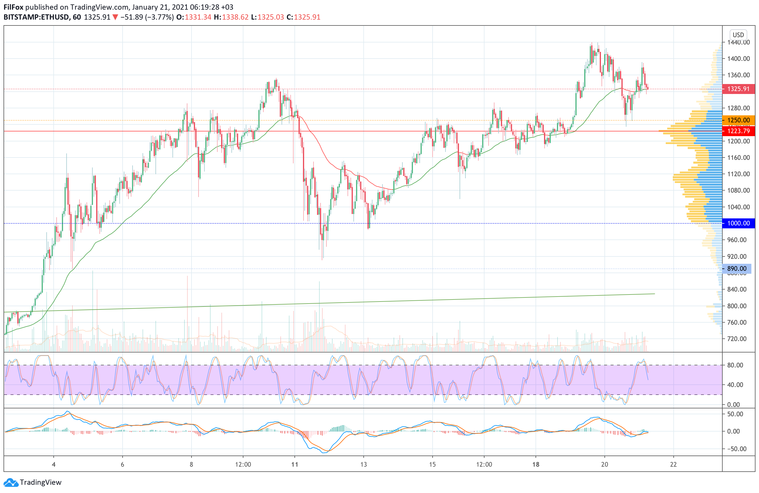 Analysis of prices for Bitcoin, Ethereum, Ripple for 01/21/2021