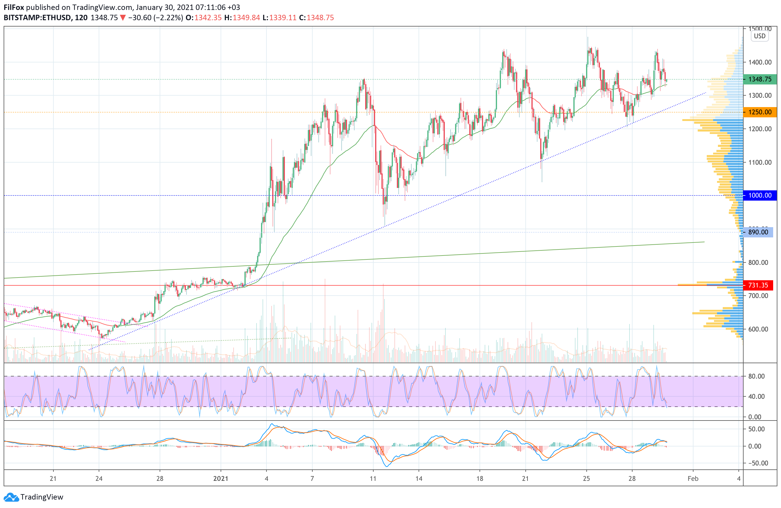 Analysis of prices for Bitcoin, Ethereum, Ripple for 01/30/2021