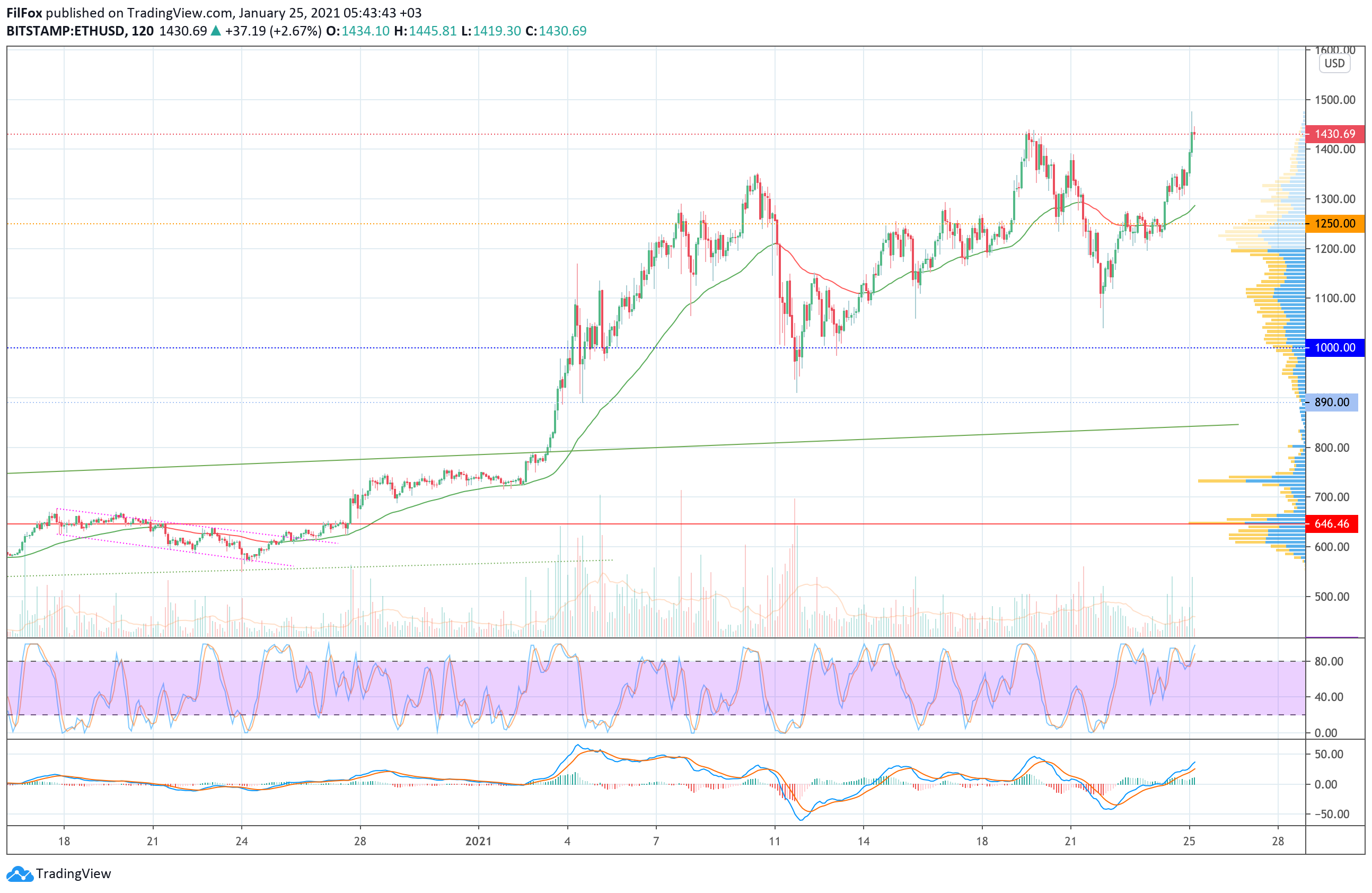 Analysis of prices for Bitcoin, Ethereum, Ripple for 01/25/2021