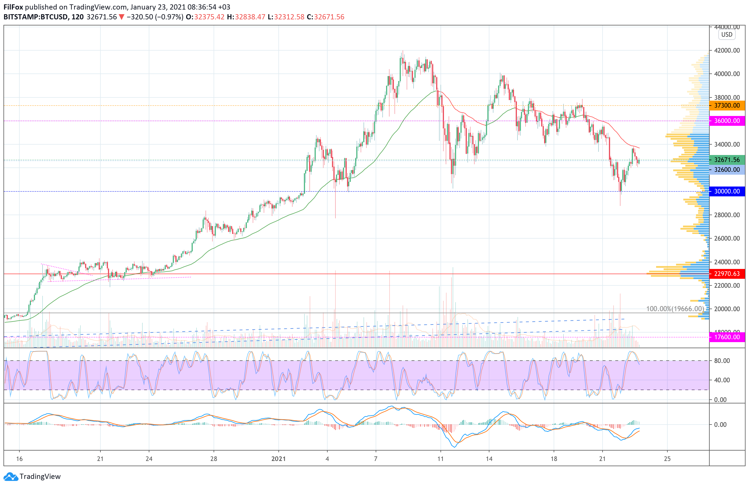 Analysis of prices for Bitcoin, Ethereum, Ripple for 01/23/2021