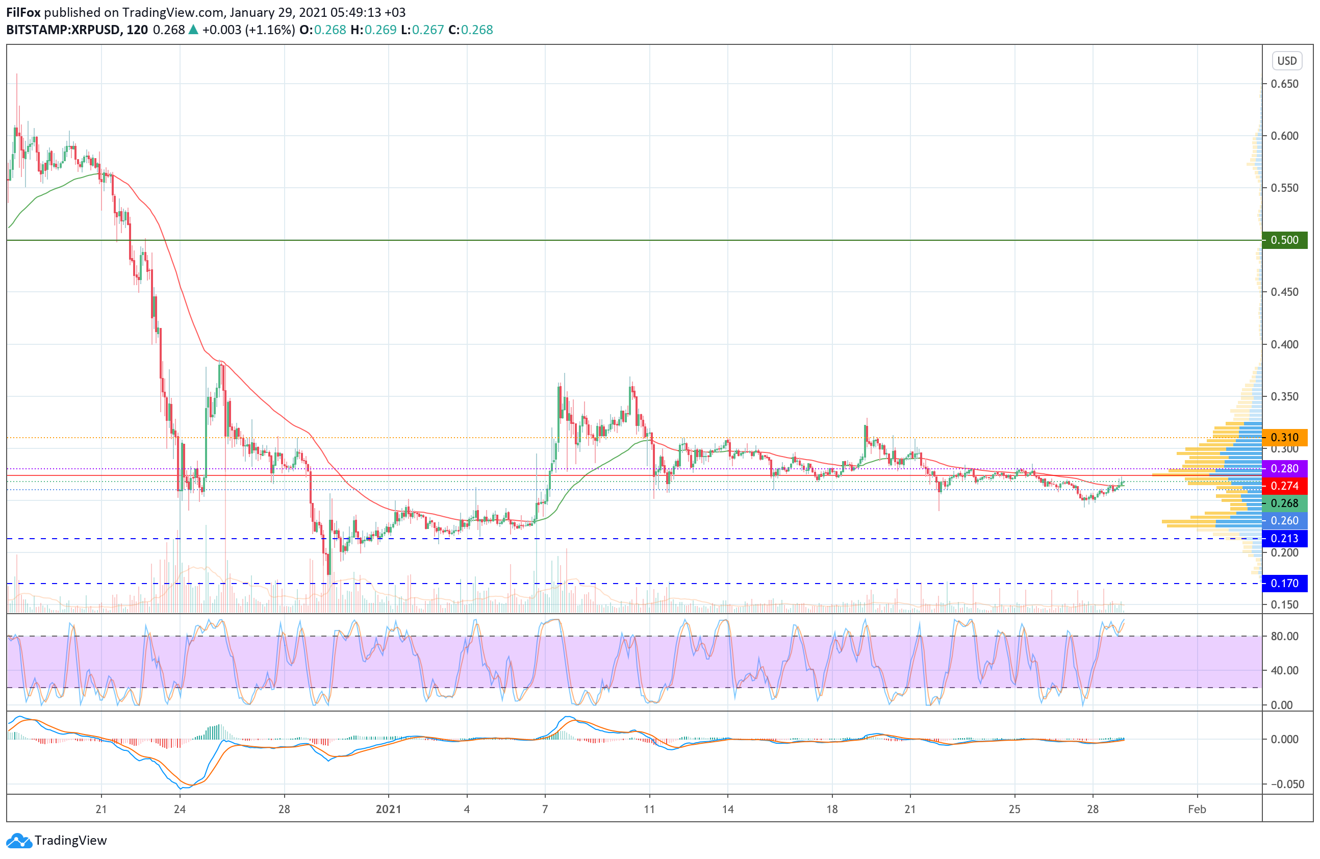 Analysis of prices for Bitcoin, Ethereum, Ripple for 01/29/2021