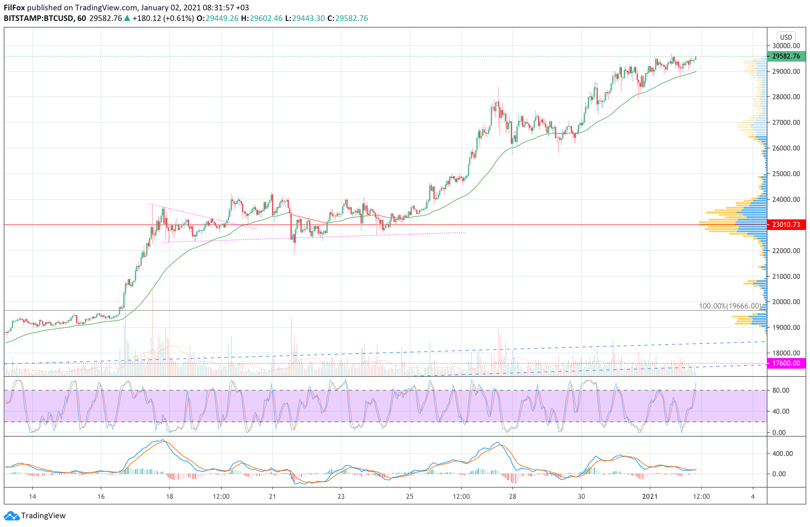 Analysis of prices for Bitcoin, Ethereum, Ripple for 01/02/2021