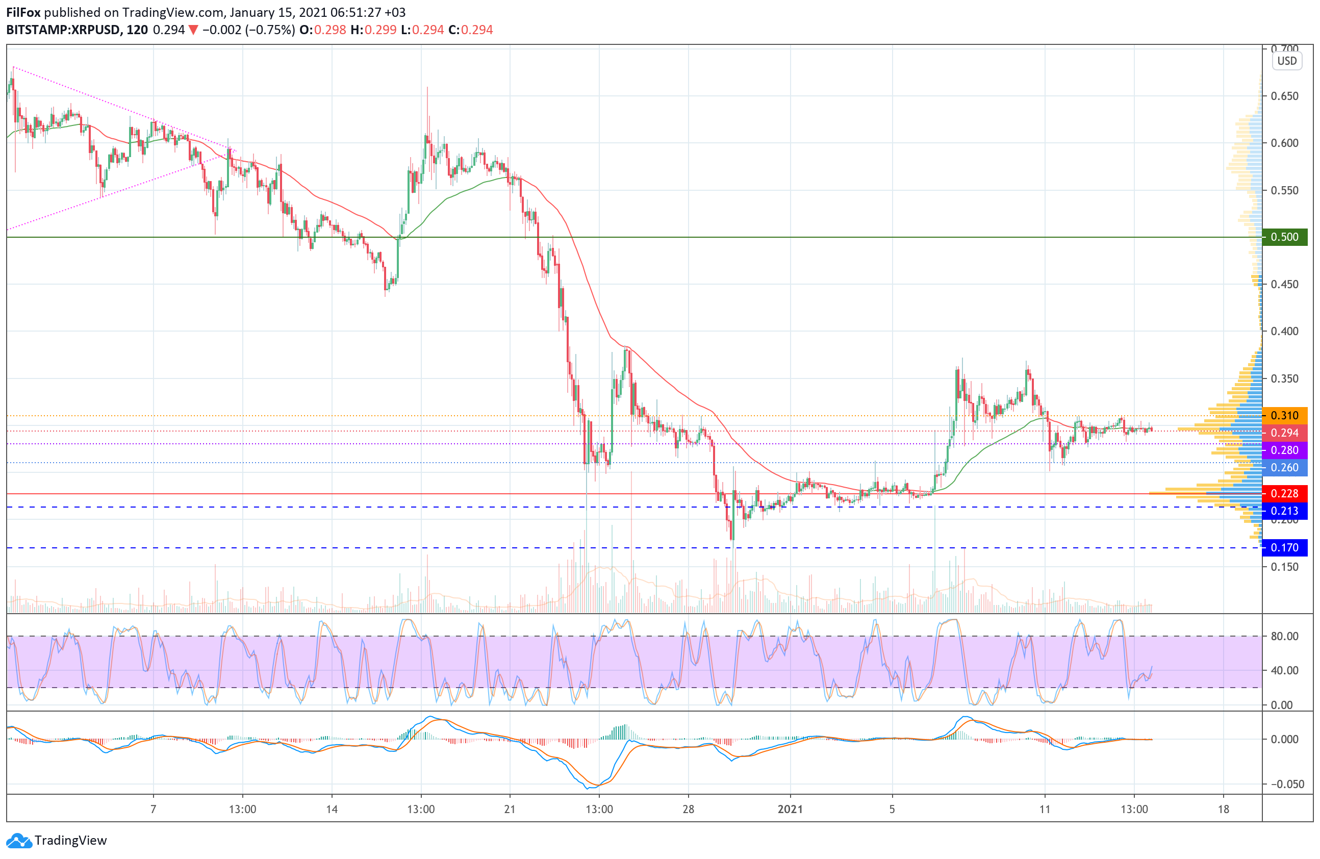 Analysis of prices for Bitcoin, Ethereum, Ripple for 01/15/2021