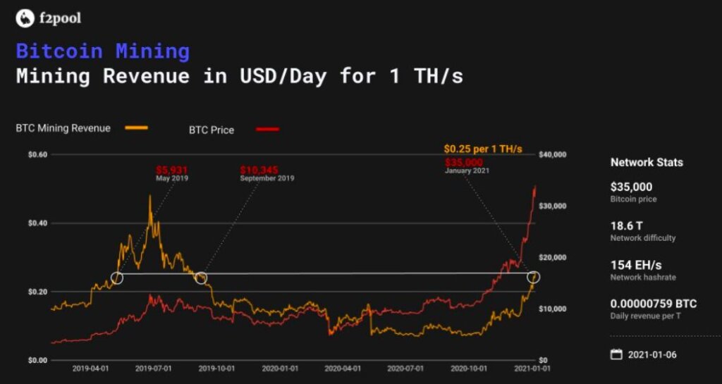 Bitcoin Mining Profitability Jumped Several Times New Day Crypto