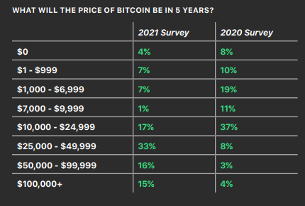 Bitwise survey: how much will bitcoin cost in 5 years?
