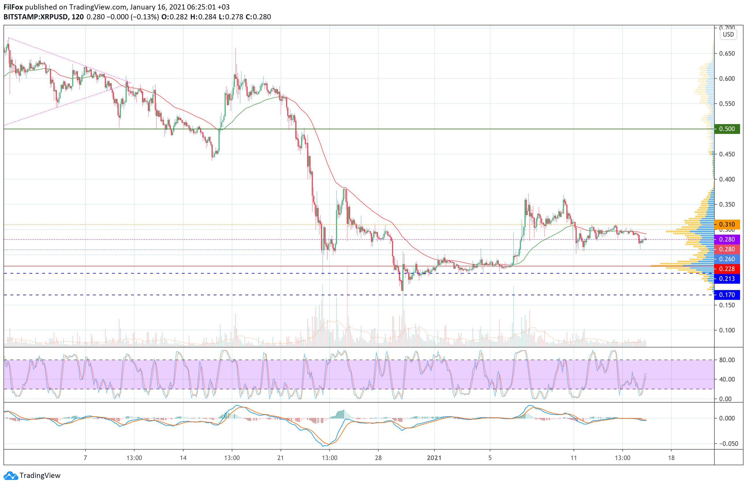 Analysis of prices for Bitcoin, Ethereum, Ripple for 01/16/2021
