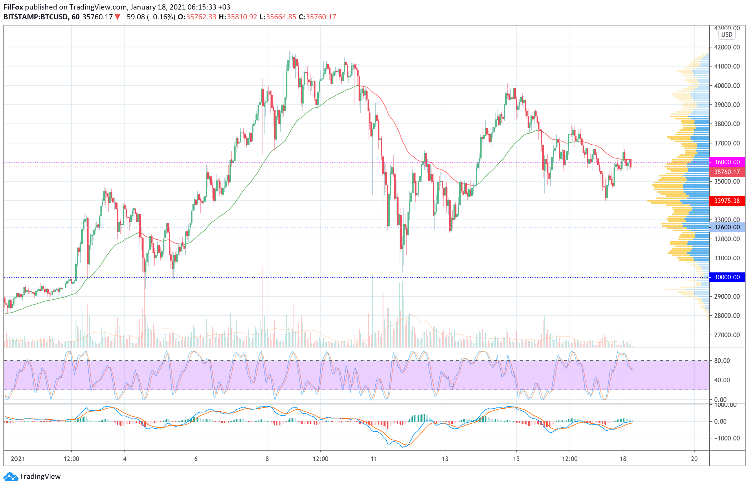Analysis of prices for Bitcoin, Ethereum, Ripple for 01/18/2021