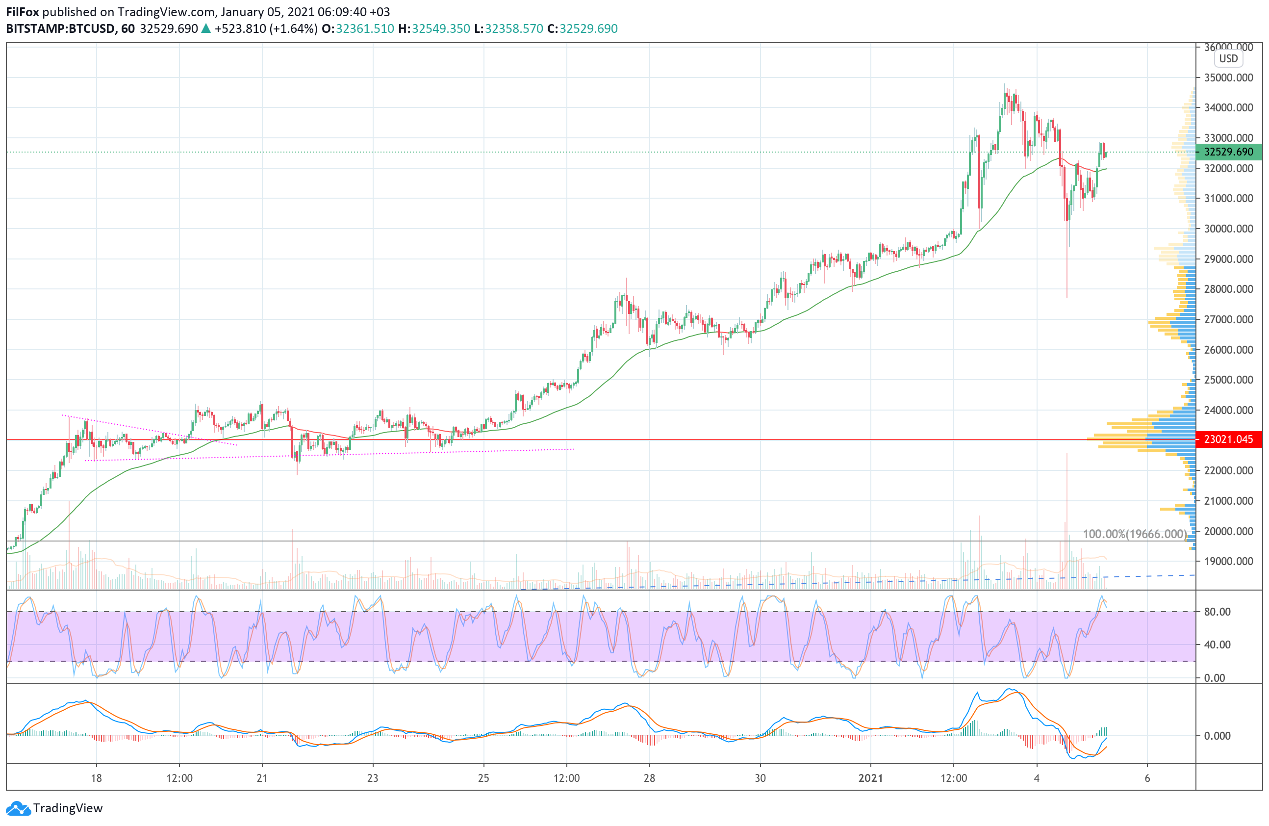 Analysis of prices for Bitcoin, Ethereum, Ripple for 01/05/2021