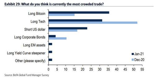 Todo mundo em Wall Street pensa que todo mundo em Wall Street está comprando bitcoin ... Mas quase ninguém