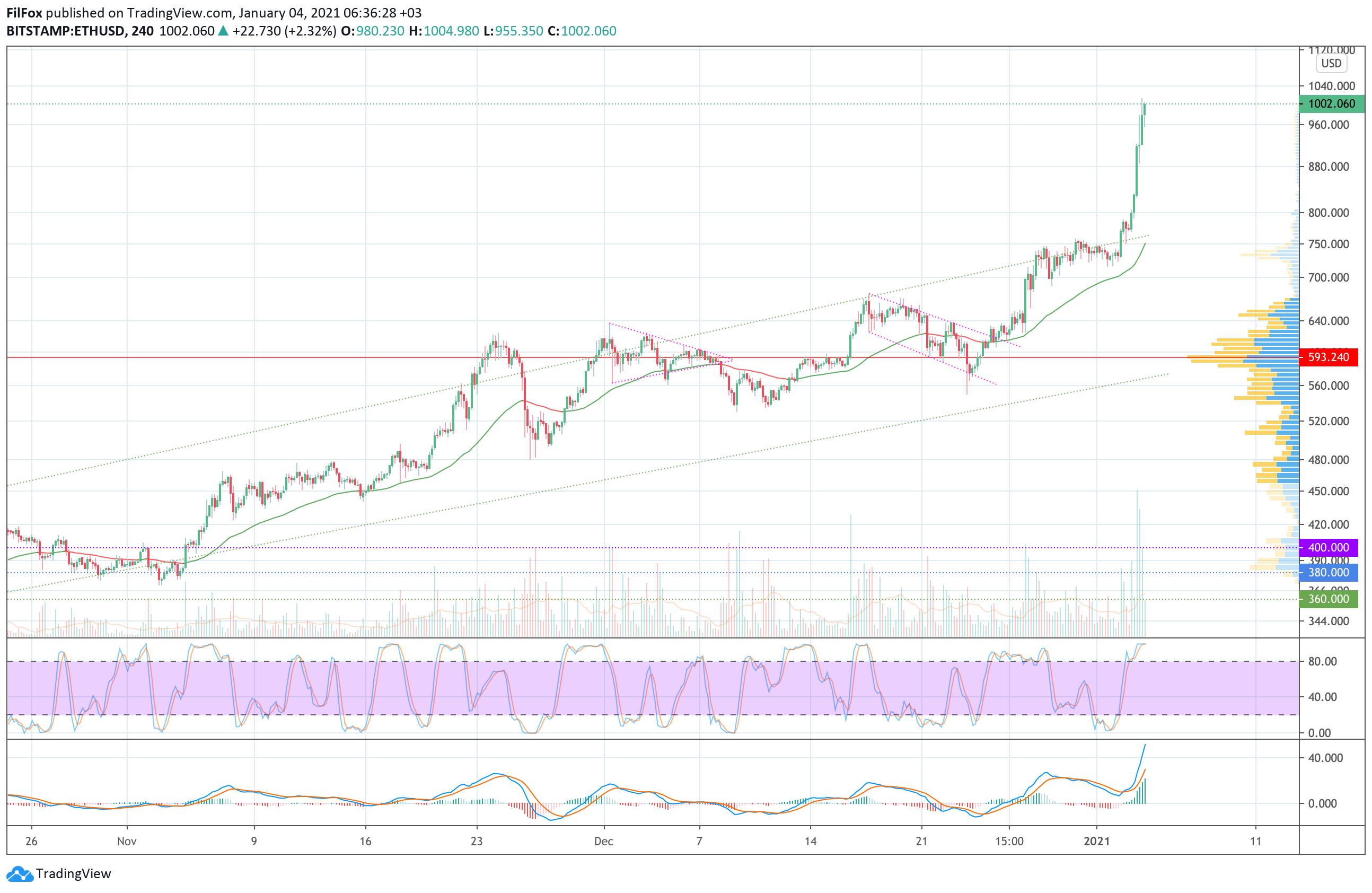 Analysis of prices for Bitcoin, Ethereum, Ripple for 01/04/2021