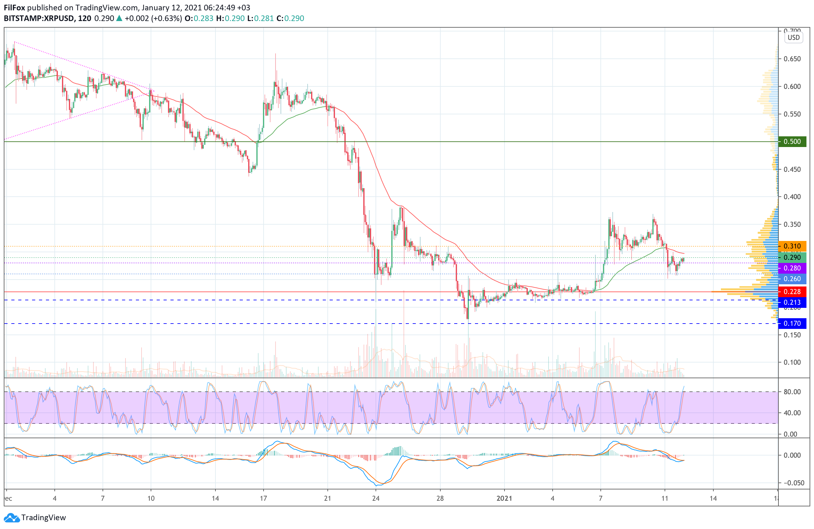 Analysis of prices for Bitcoin, Ethereum, Ripple for 01/12/2021