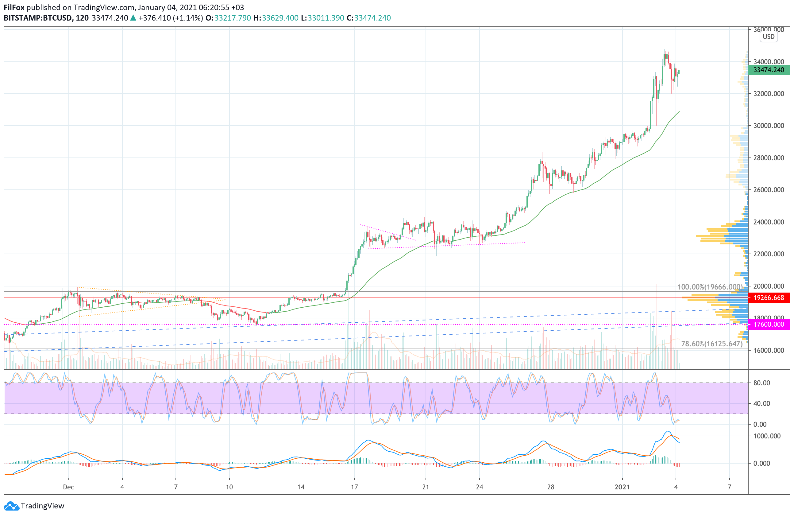 Analysis of prices for Bitcoin, Ethereum, Ripple for 01/04/2021
