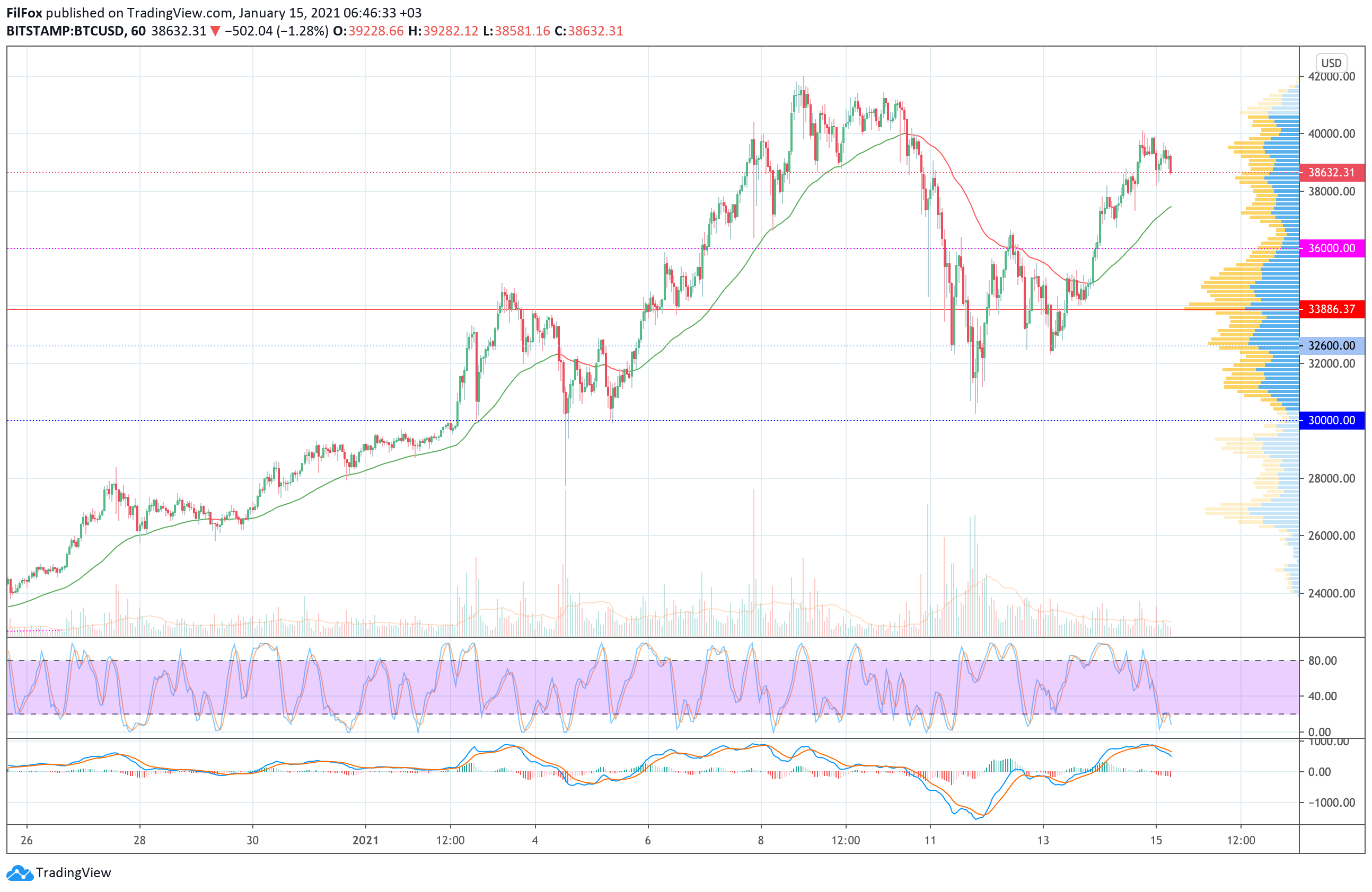 Analysis of prices for Bitcoin, Ethereum, Ripple for 01/15/2021