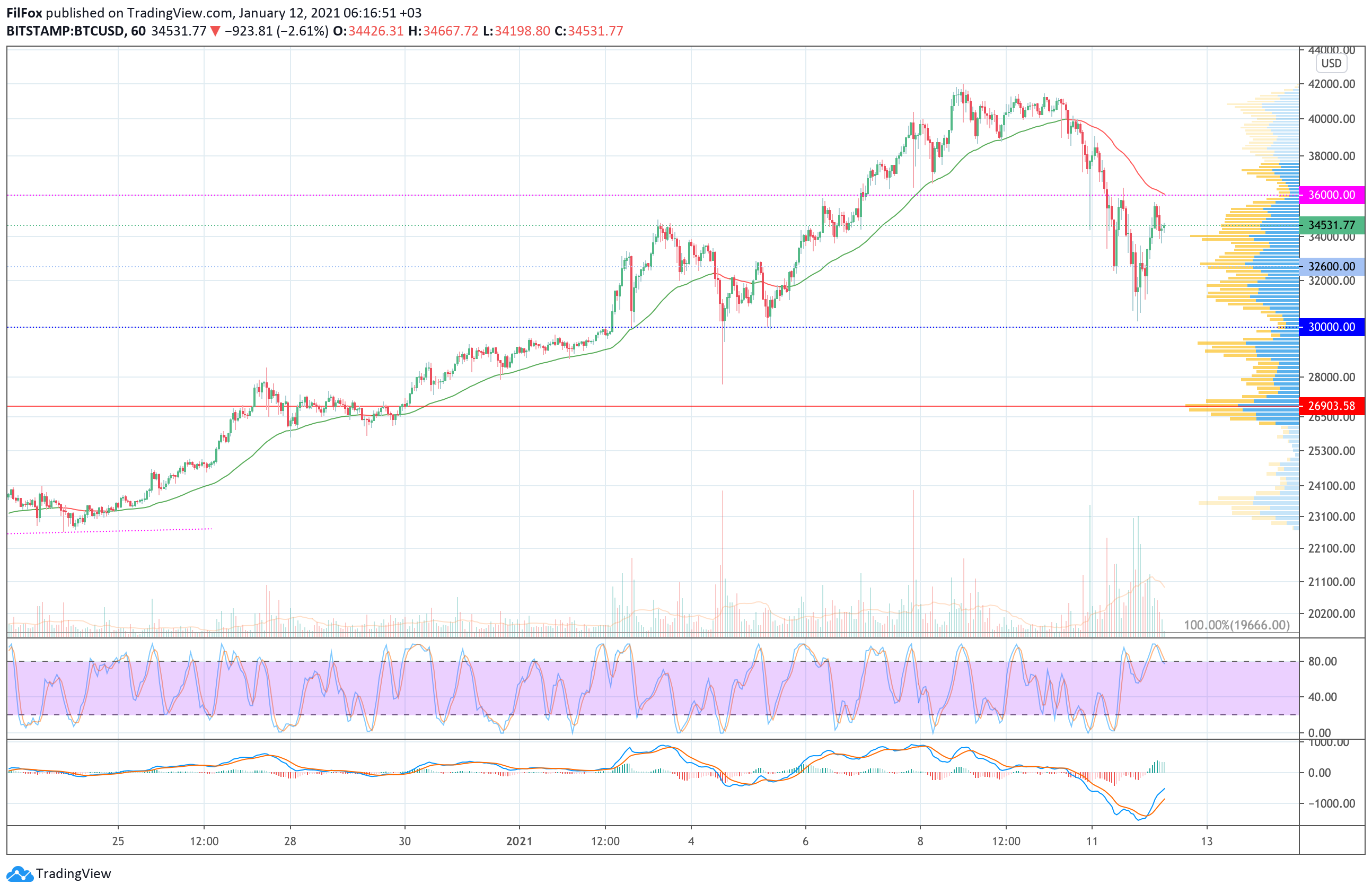 Analysis of prices for Bitcoin, Ethereum, Ripple for 01/12/2021