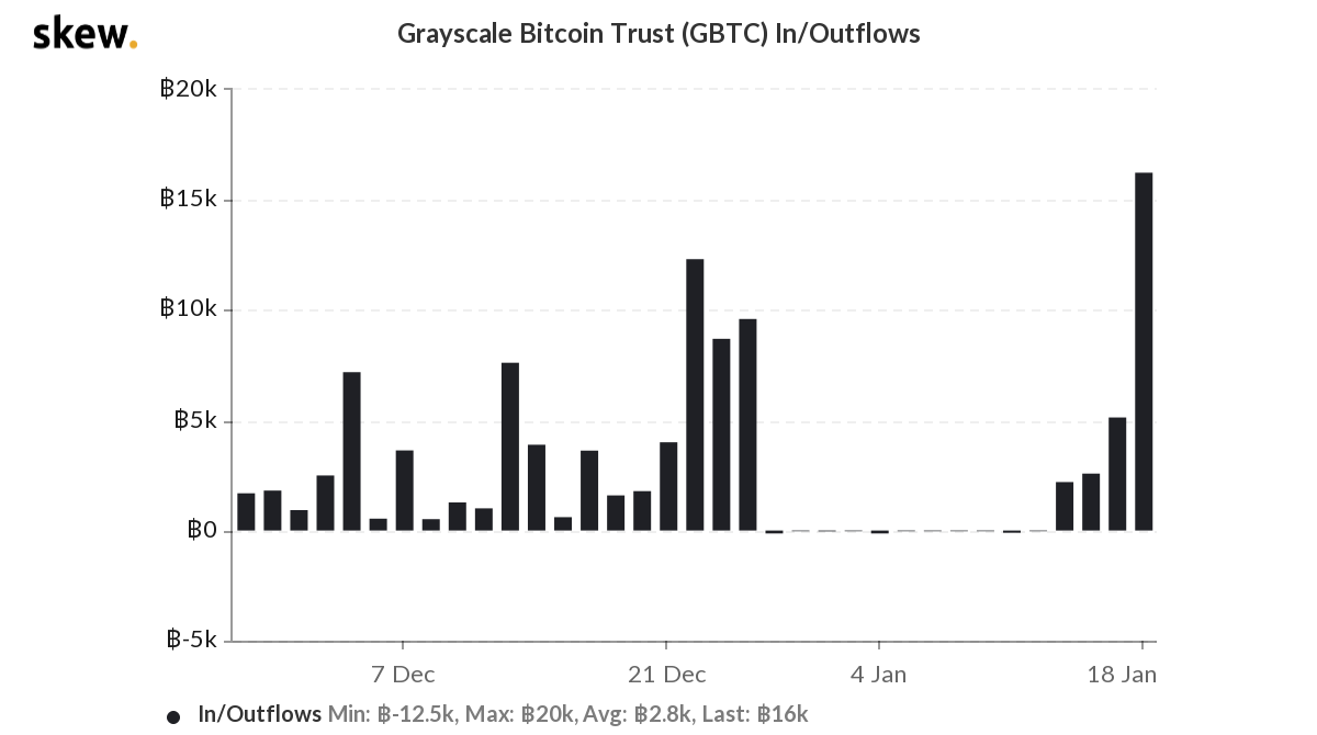 Grayscale bought bitcoin for another $ 600 million