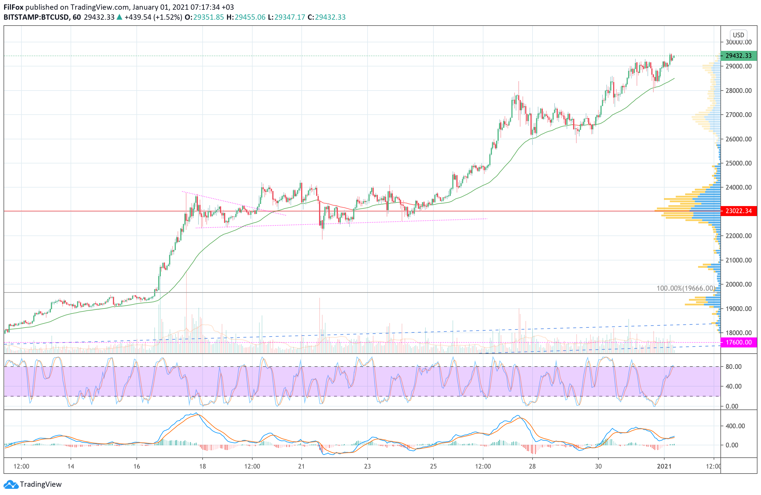 Analysis of prices for Bitcoin, Ethereum, Ripple for 01.01.2021