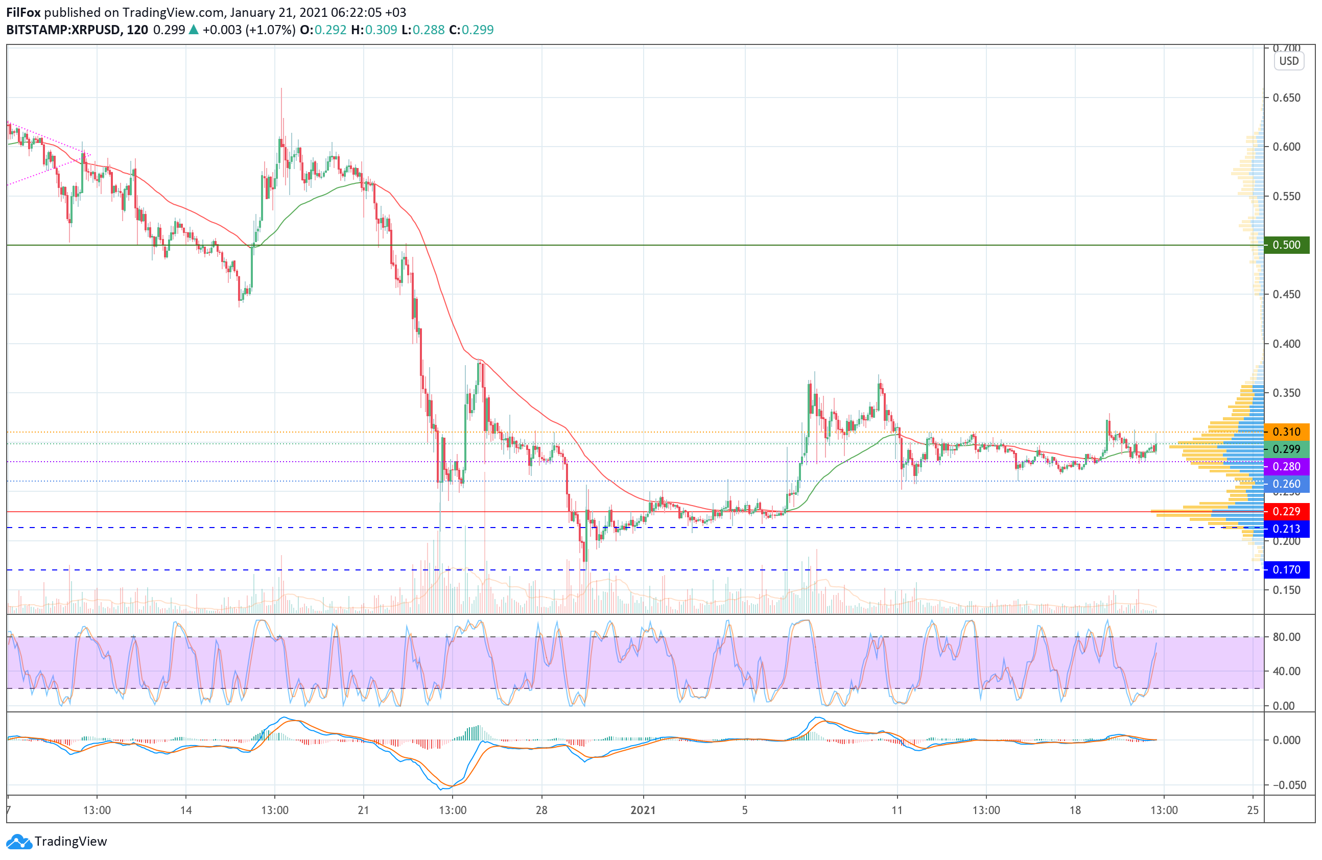 Analysis of prices for Bitcoin, Ethereum, Ripple for 01/21/2021
